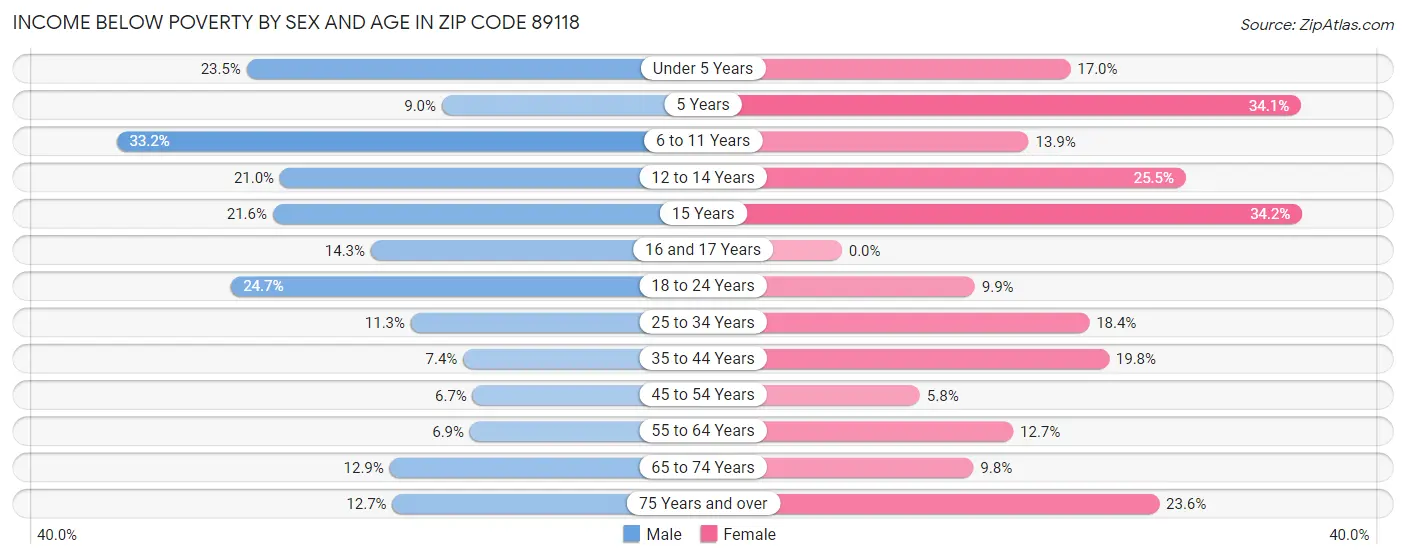 Income Below Poverty by Sex and Age in Zip Code 89118