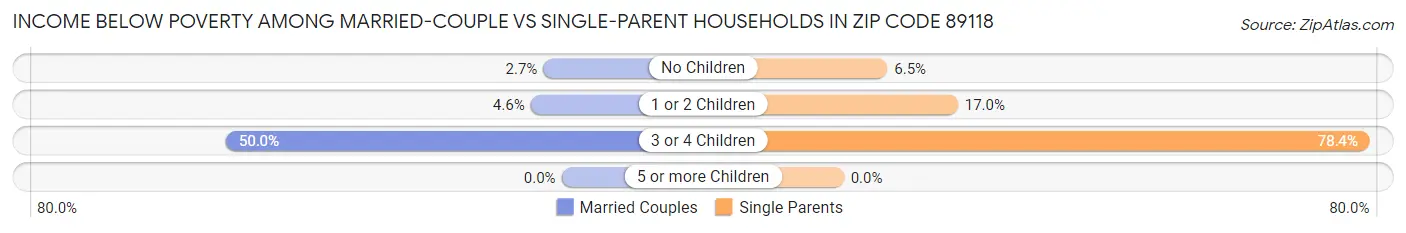 Income Below Poverty Among Married-Couple vs Single-Parent Households in Zip Code 89118
