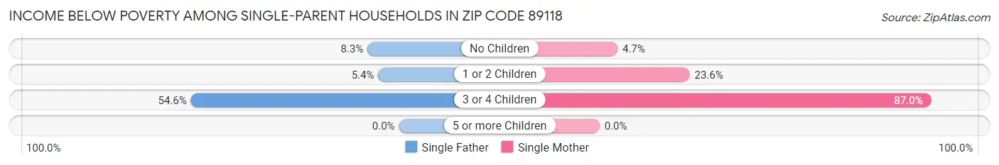 Income Below Poverty Among Single-Parent Households in Zip Code 89118