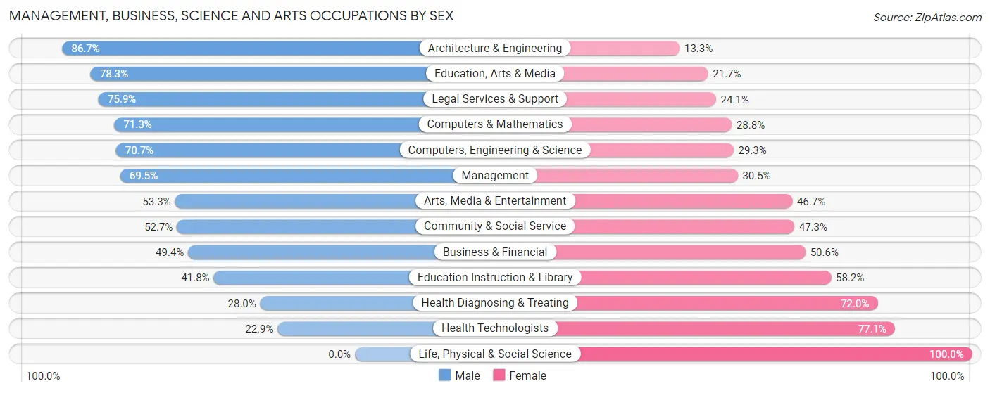 Management, Business, Science and Arts Occupations by Sex in Zip Code 89118