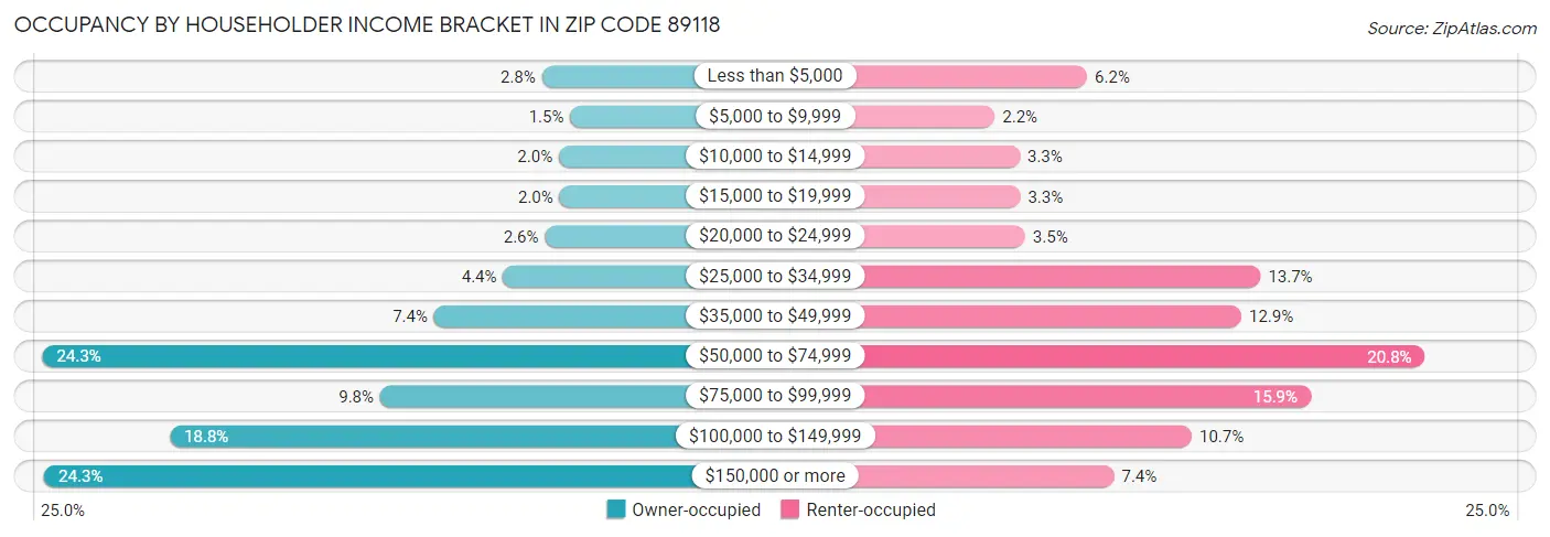 Occupancy by Householder Income Bracket in Zip Code 89118