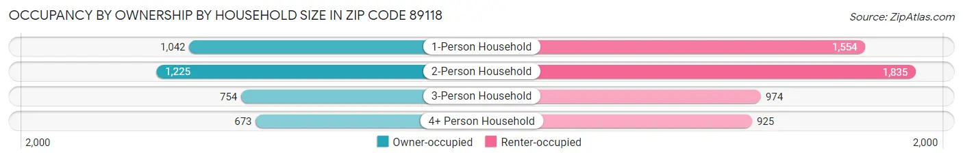 Occupancy by Ownership by Household Size in Zip Code 89118