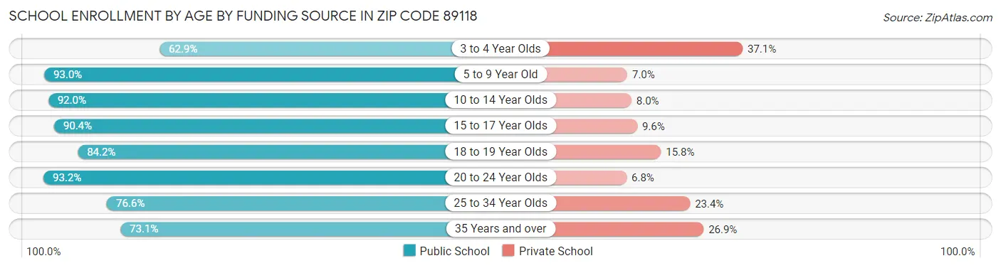 School Enrollment by Age by Funding Source in Zip Code 89118