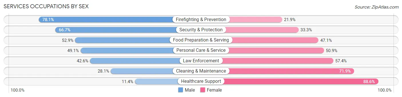 Services Occupations by Sex in Zip Code 89118