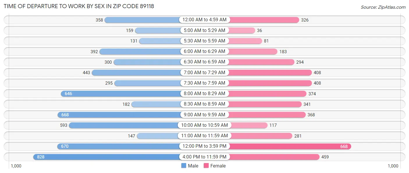 Time of Departure to Work by Sex in Zip Code 89118