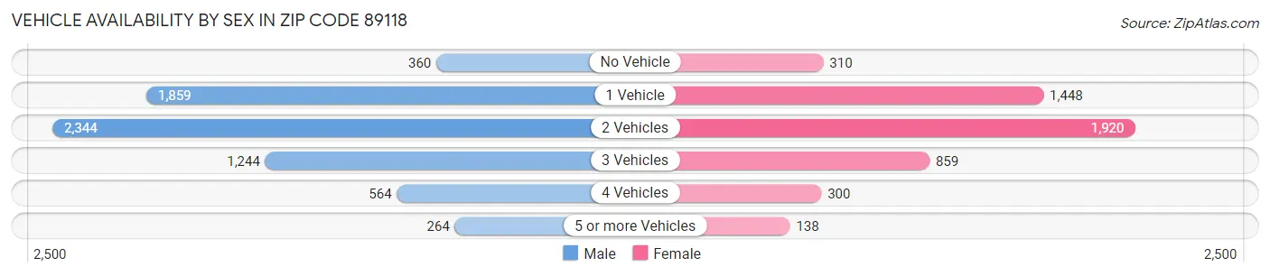 Vehicle Availability by Sex in Zip Code 89118
