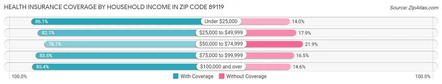Health Insurance Coverage by Household Income in Zip Code 89119