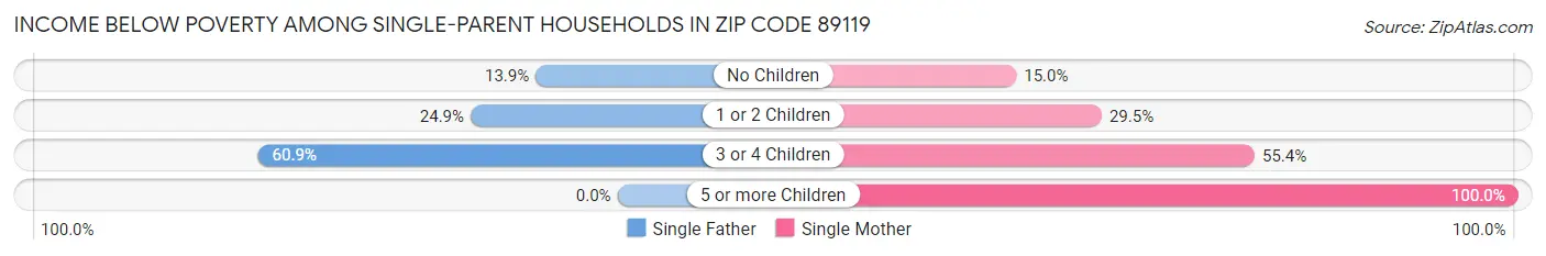 Income Below Poverty Among Single-Parent Households in Zip Code 89119
