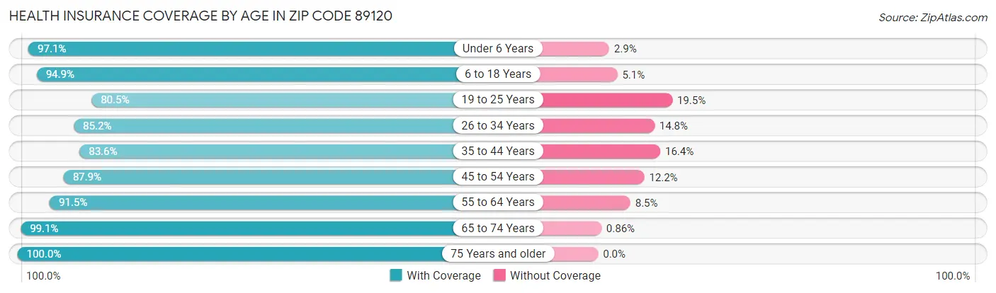 Health Insurance Coverage by Age in Zip Code 89120