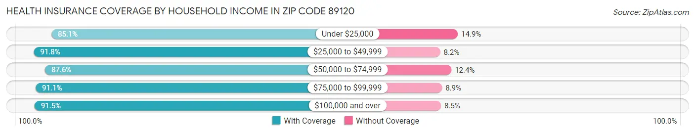 Health Insurance Coverage by Household Income in Zip Code 89120
