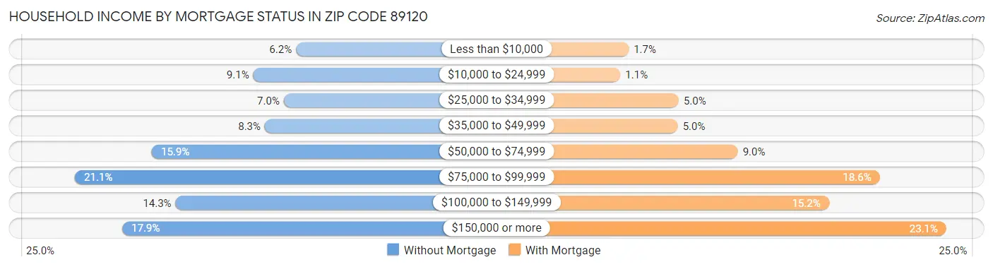 Household Income by Mortgage Status in Zip Code 89120