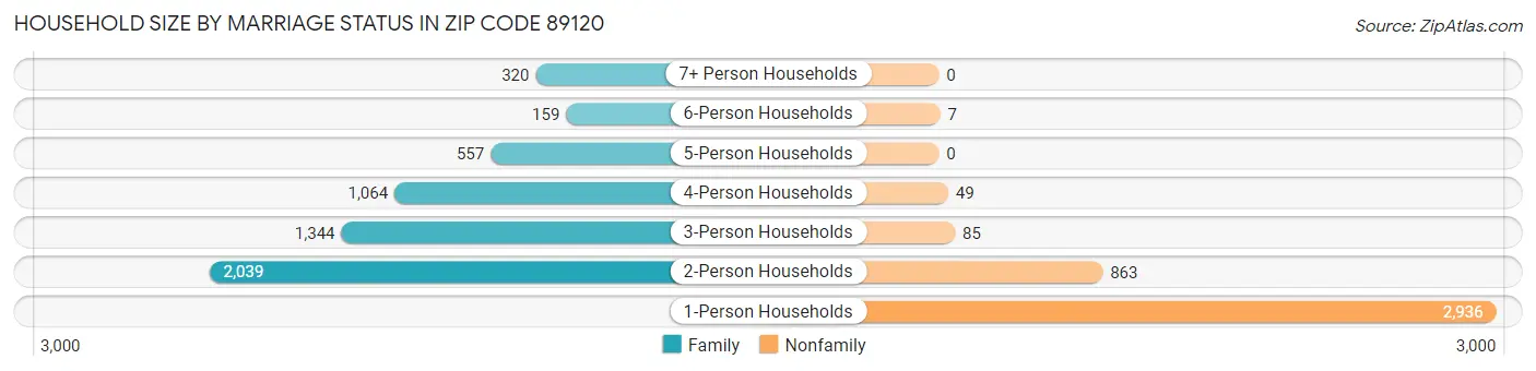 Household Size by Marriage Status in Zip Code 89120