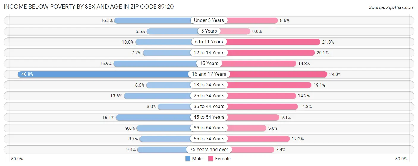 Income Below Poverty by Sex and Age in Zip Code 89120