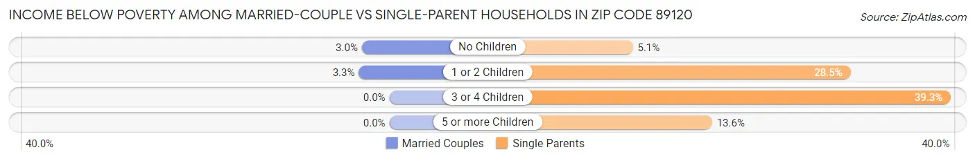 Income Below Poverty Among Married-Couple vs Single-Parent Households in Zip Code 89120