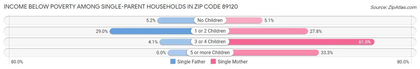 Income Below Poverty Among Single-Parent Households in Zip Code 89120