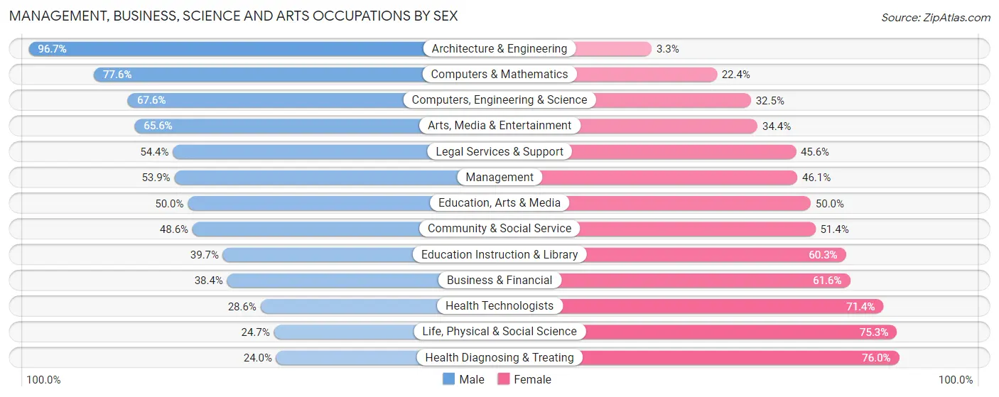 Management, Business, Science and Arts Occupations by Sex in Zip Code 89120