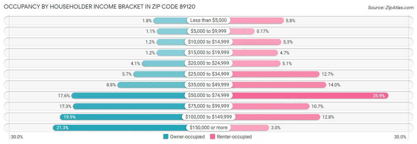 Occupancy by Householder Income Bracket in Zip Code 89120
