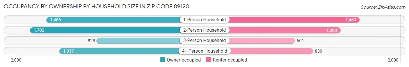 Occupancy by Ownership by Household Size in Zip Code 89120