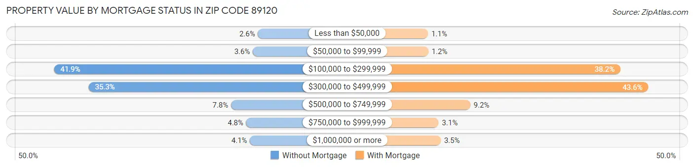 Property Value by Mortgage Status in Zip Code 89120