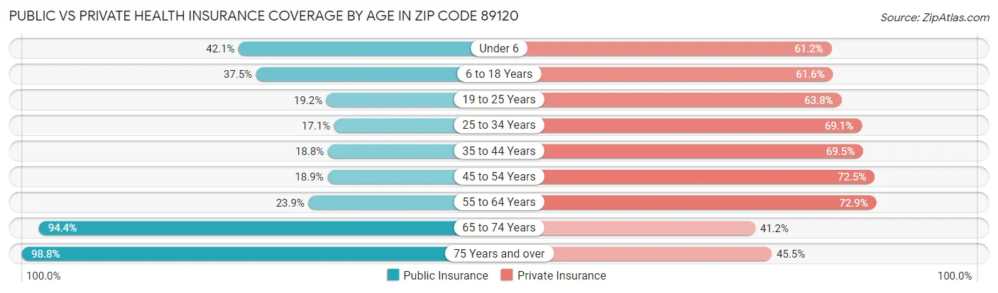 Public vs Private Health Insurance Coverage by Age in Zip Code 89120