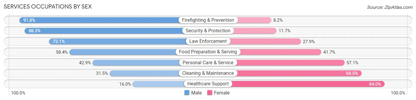 Services Occupations by Sex in Zip Code 89120