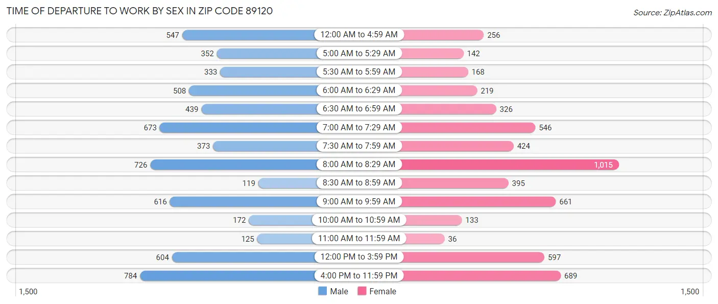 Time of Departure to Work by Sex in Zip Code 89120