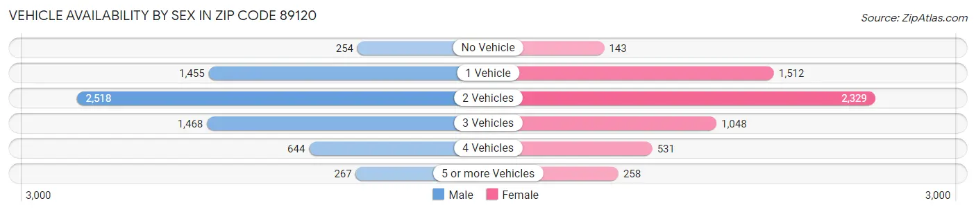 Vehicle Availability by Sex in Zip Code 89120