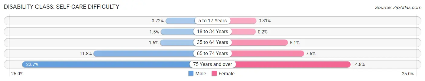 Disability in Zip Code 89121: <span>Self-Care Difficulty</span>