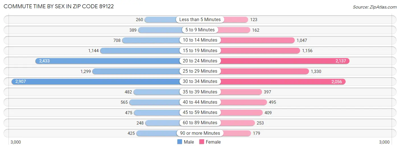 Commute Time by Sex in Zip Code 89122