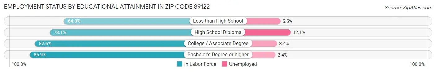 Employment Status by Educational Attainment in Zip Code 89122