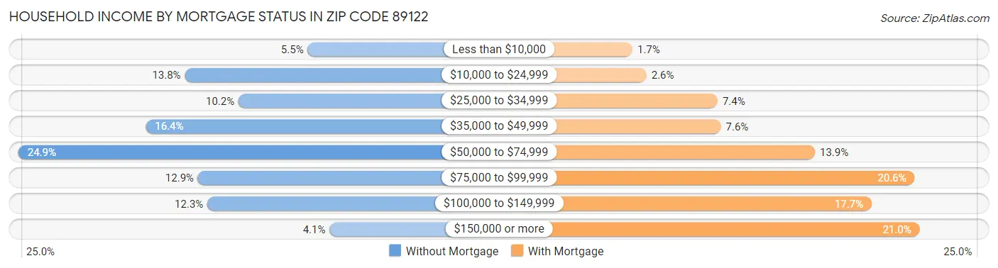 Household Income by Mortgage Status in Zip Code 89122