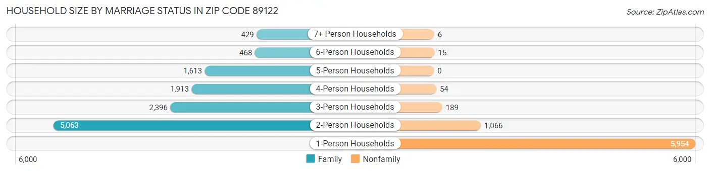 Household Size by Marriage Status in Zip Code 89122
