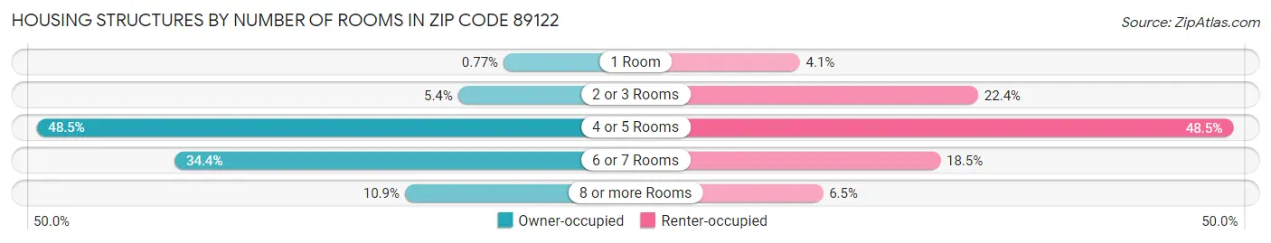 Housing Structures by Number of Rooms in Zip Code 89122