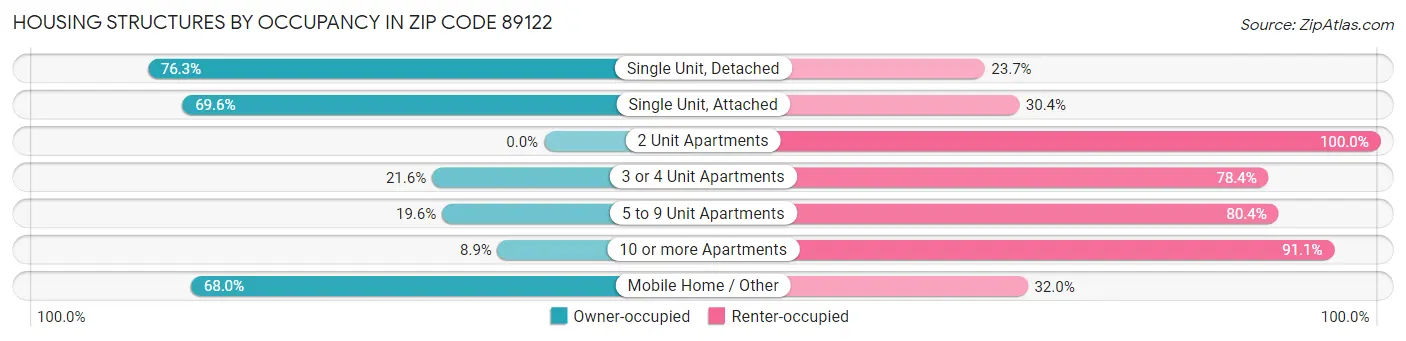 Housing Structures by Occupancy in Zip Code 89122