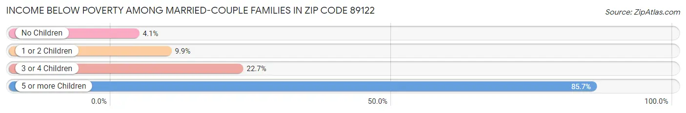 Income Below Poverty Among Married-Couple Families in Zip Code 89122