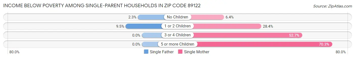Income Below Poverty Among Single-Parent Households in Zip Code 89122