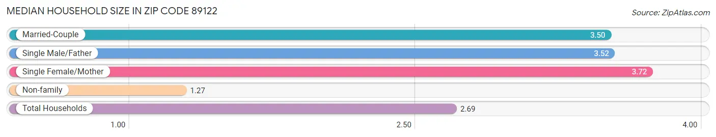 Median Household Size in Zip Code 89122