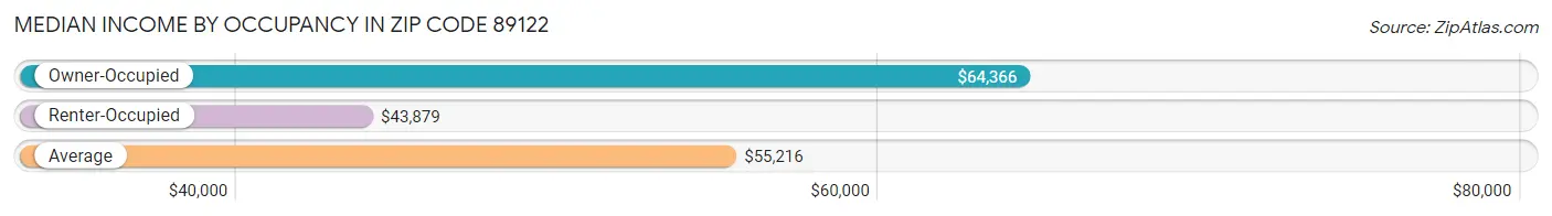 Median Income by Occupancy in Zip Code 89122