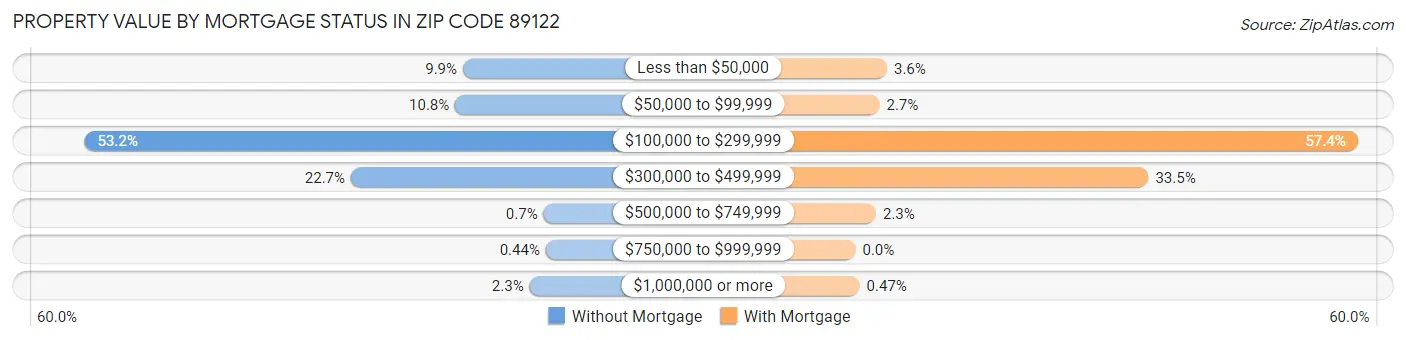 Property Value by Mortgage Status in Zip Code 89122