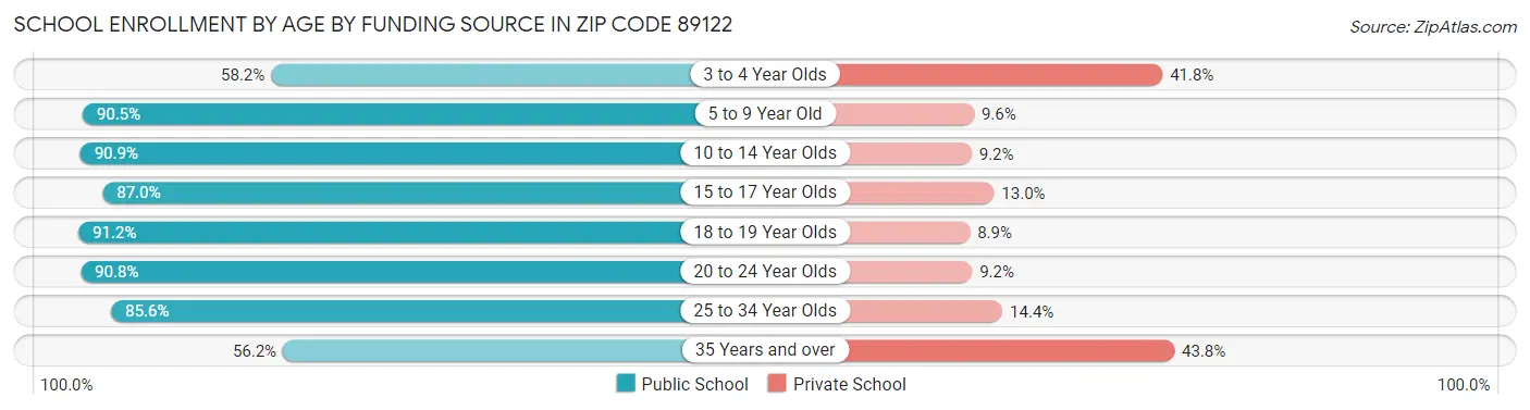School Enrollment by Age by Funding Source in Zip Code 89122