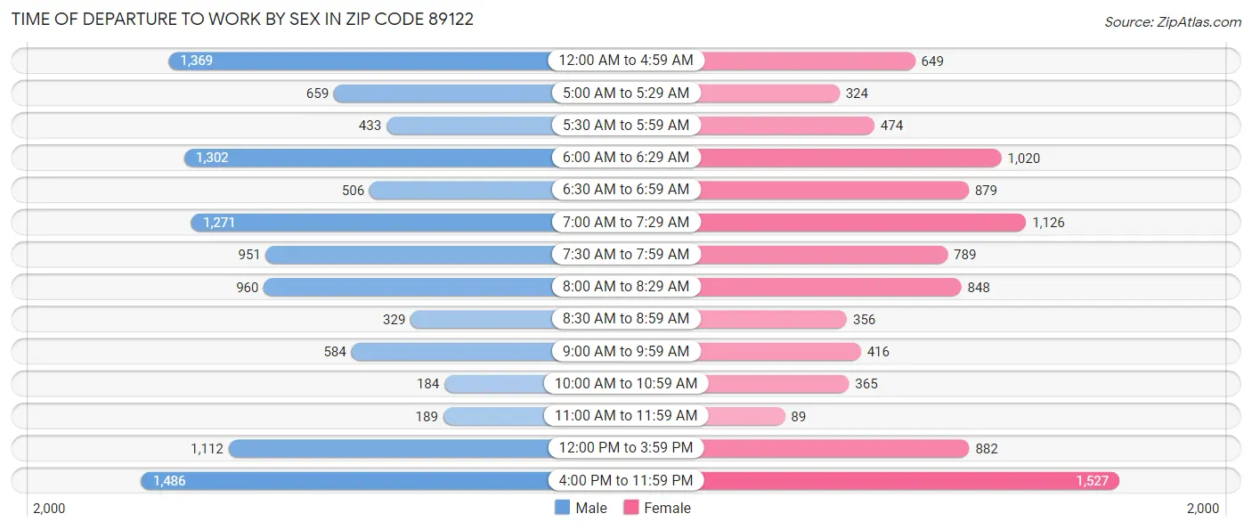 Time of Departure to Work by Sex in Zip Code 89122