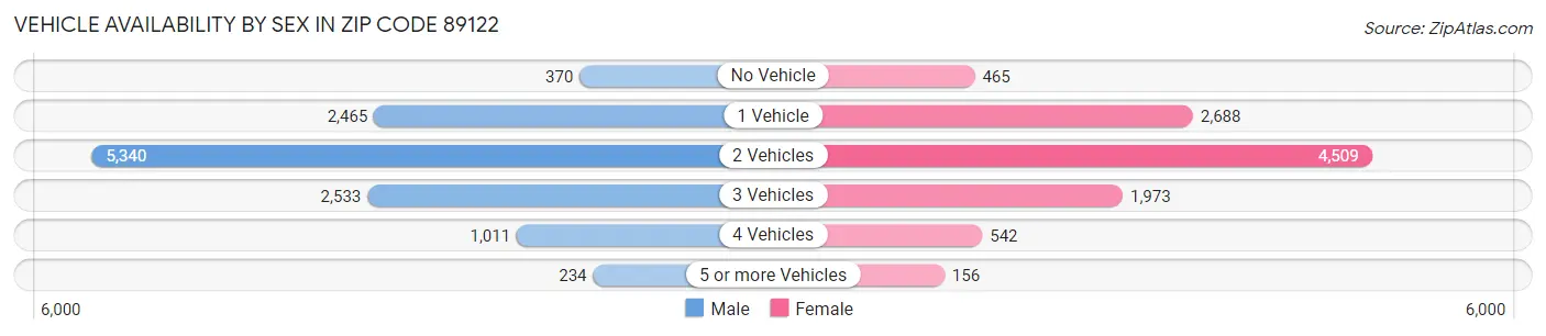 Vehicle Availability by Sex in Zip Code 89122
