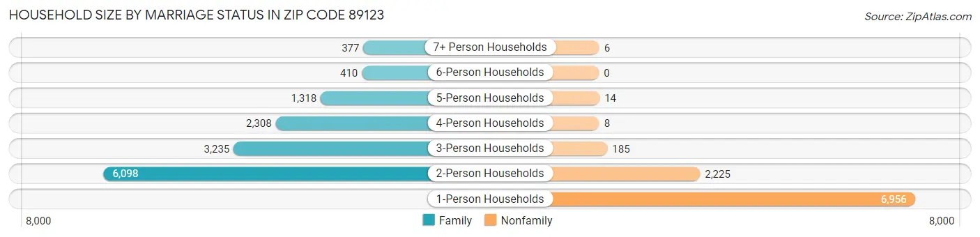 Household Size by Marriage Status in Zip Code 89123