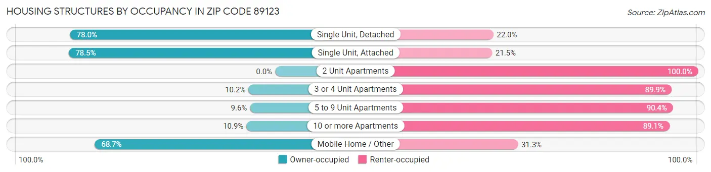 Housing Structures by Occupancy in Zip Code 89123