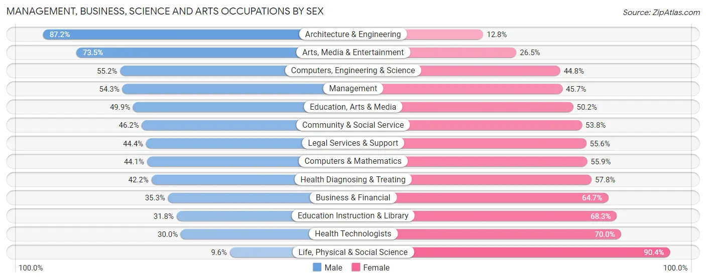 Management, Business, Science and Arts Occupations by Sex in Zip Code 89123