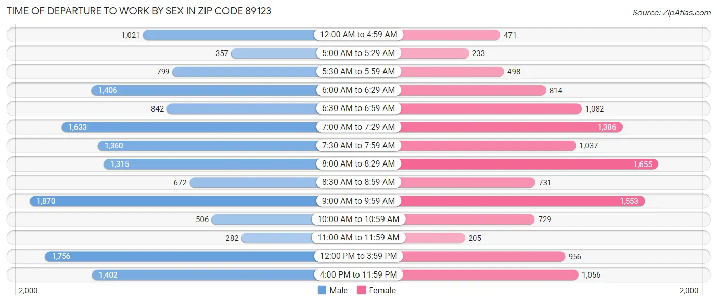 Time of Departure to Work by Sex in Zip Code 89123