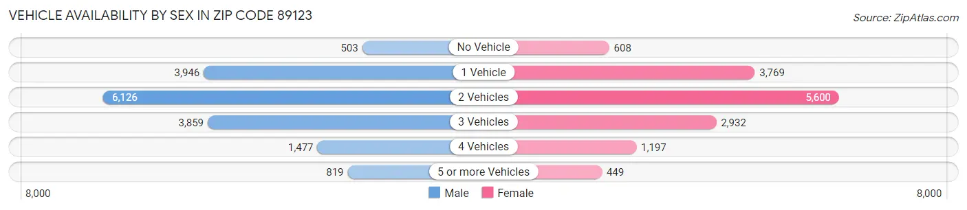 Vehicle Availability by Sex in Zip Code 89123