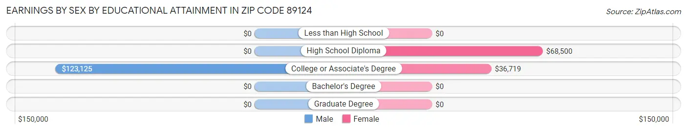 Earnings by Sex by Educational Attainment in Zip Code 89124