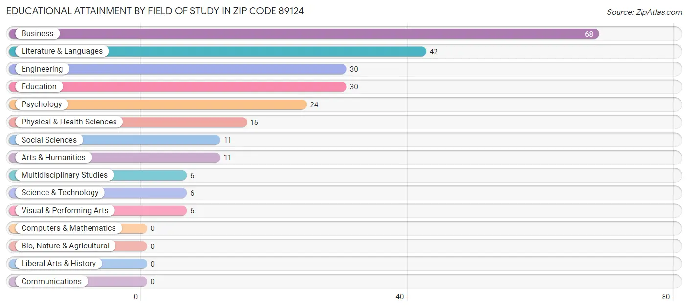 Educational Attainment by Field of Study in Zip Code 89124