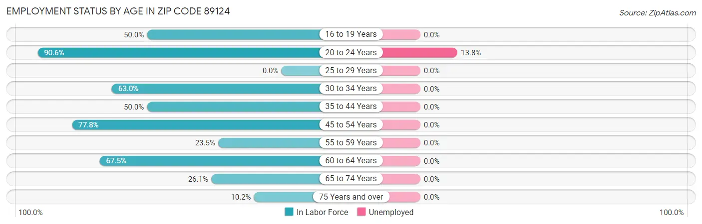 Employment Status by Age in Zip Code 89124